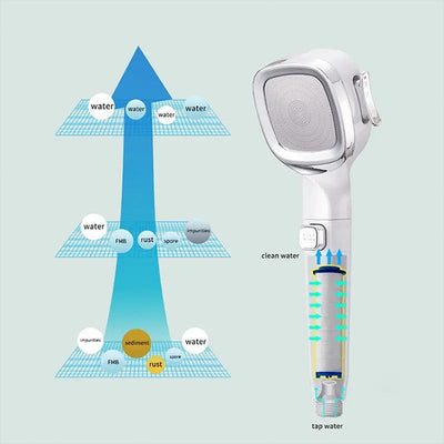4 Modes High Pressure Shower Head, Water Saving Adjustable Shower with Filter clean water